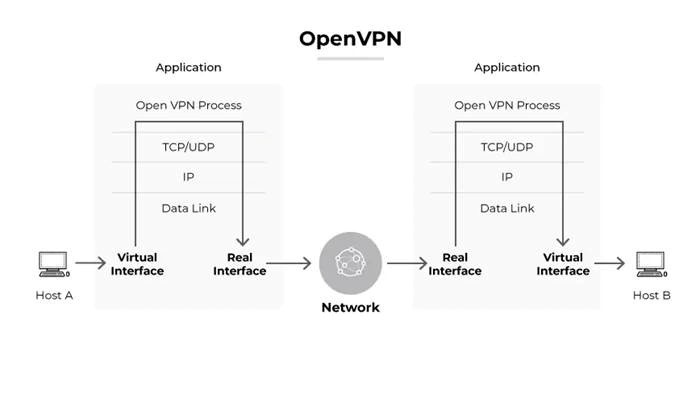 Ảnh minh họa quá trình dữ liệu khi sử dụng VPN
