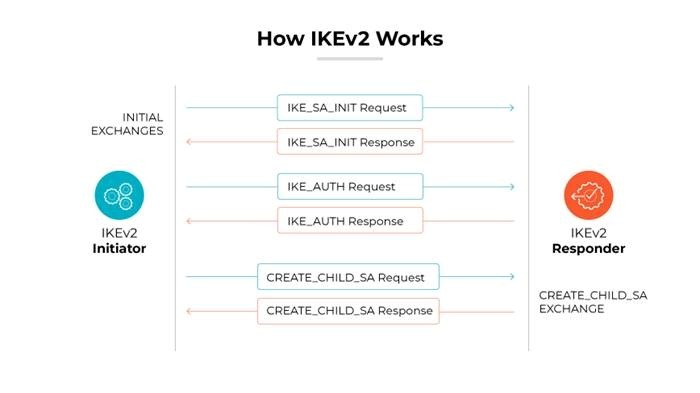 Ảnh minh họa quy trình trao đổi khóa IKEv2