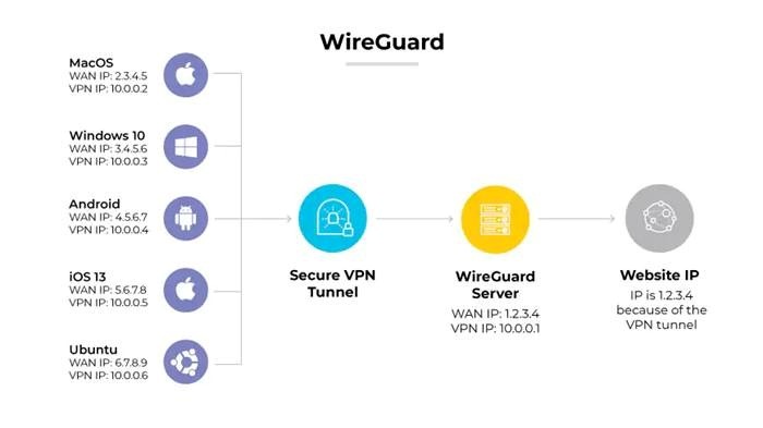 Ảnh minh họa cách VPN (WireGuard) ẩn địa chỉ IP người dùng