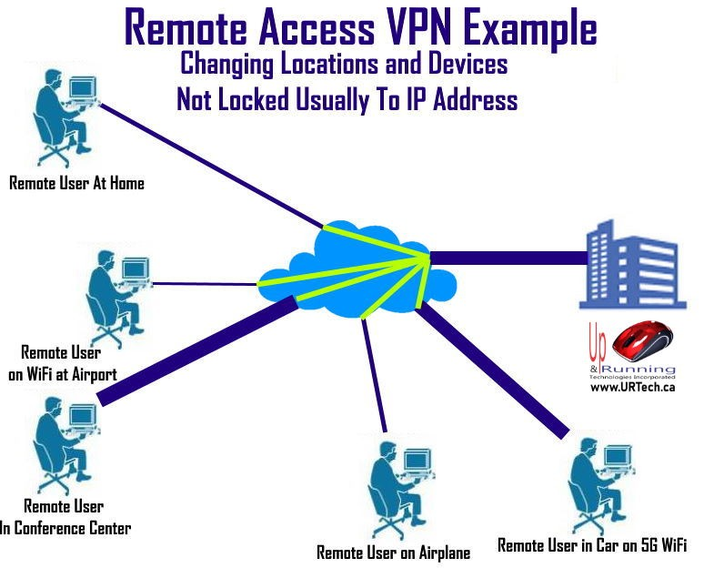 Ảnh minh họa Remote Access VPN (Client-to-Site VPN)