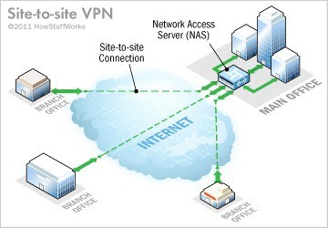 Ảnh minh họa Site to Site VPN