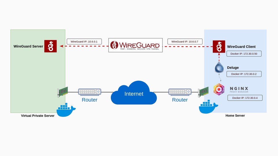 Ảnh minh họa WireGuard
